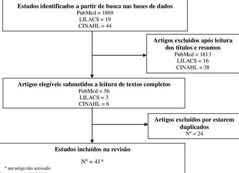 Fluxograma De Busca E Sele O Dos Artigos Para Revis O Integrativa