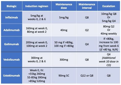 Recent Advances In Monoclonal Antibody Therapy In Ibd Practical Issues Frontline Gastroenterology