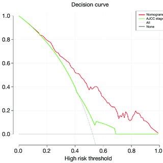 Decision Curve Analysis For The Nomogram And The Ajcc Stage The X Axis