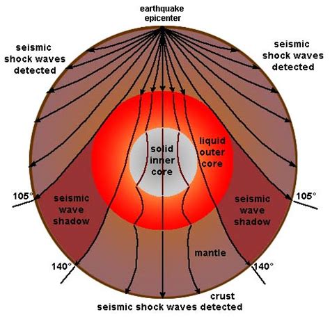 3 10 How Does Seismic Wave Data Reveal The Internal Structure Of The