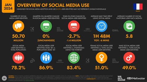 Les Réseaux Sociaux En France Nombre Dutilisateurs Temps Passé Usages…