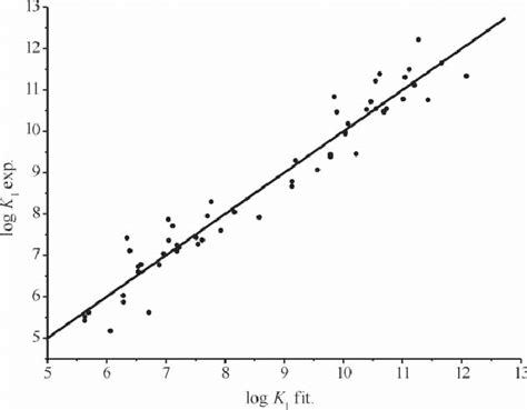 Plot Of The Experimental Measured Vs Theoretical Fit Values