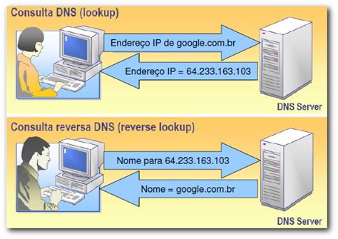 O que é DNS Como funciona o DNS Descubra a melhor plataforma de