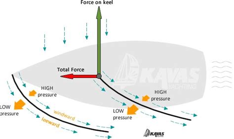 How Do Sails Work In The Wind Physics Of Sailing Aerodynamics