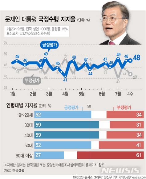 文대통령 지지율 전주에 이어 48부정평가는 2p↓42 네이트 뉴스