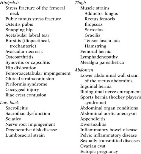 1. Differential diagnosis of pelvic and hip pain | Download Table