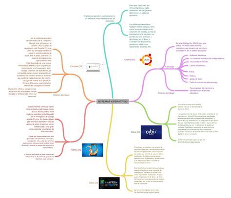 Sistemas Operativos Coggle Diagram