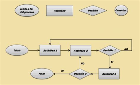 Qu Es Diagramar Formas De Un Diagrama De Flujo