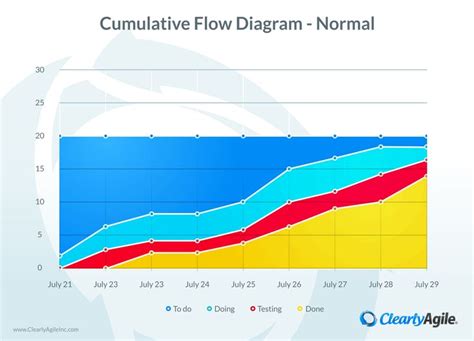 Cumulative Flow Diagram Diagram Chart Bar Chart