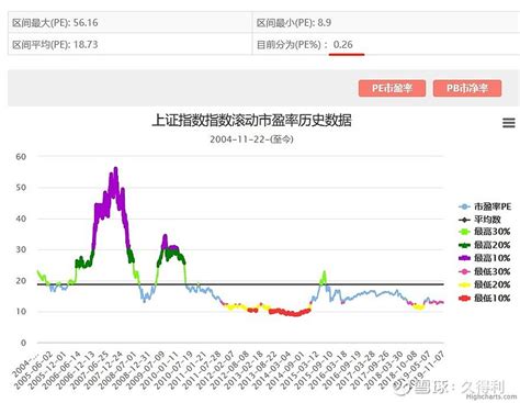 基金学习笔记：指数估值查询方法大全（适用于基金定投） 近几年来，很多人又或者很多机构在介绍基金定投时，少不了都会提到在指数低估的时候要关注