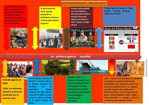 Linea Del Tiempo De La Primera Guerra Mundial Brainlylat