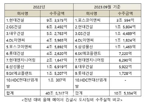 포스코이앤씨 도시정비사업 수주 1위 질주 네이트 뉴스