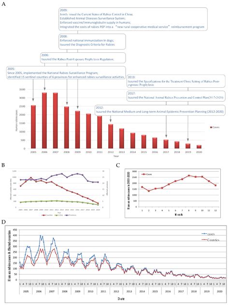 Ijerph Free Full Text A Descriptive Analysis Of Human Rabies In Mainland China 2005 2020