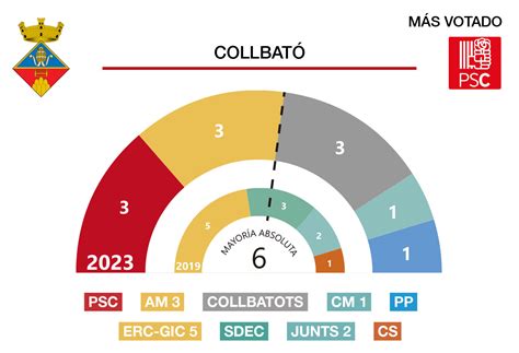 Resultados De Las Elecciones Municipales M En Collbat El Llobregat