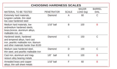 Rockwell Hardness Scale Chart