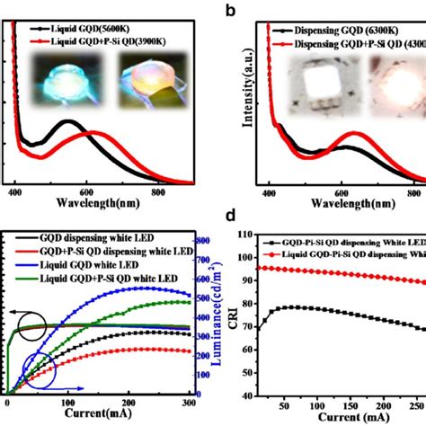 Spectra Of The Liquid Type Monochrome Qd Led Package For A Gqd B