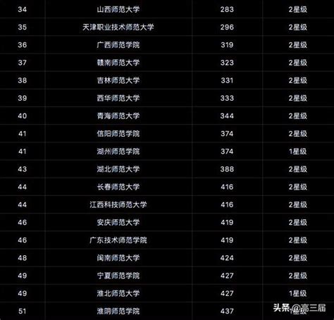 2019全國師範類大學top100排名出爐，你的學校到底排第幾呢？ 每日頭條