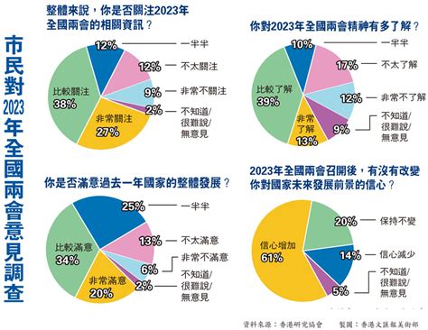 逾六成港人指兩會後對國家前景增信心 香港 香港文匯網