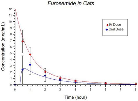 Pharmacokinetics Of Furosemide After Intravenous Oral And Transdermal