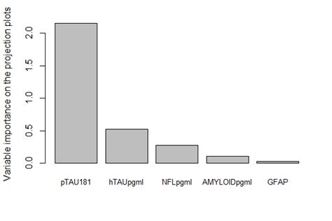 Relative contribution of the CSF biomarkers to discriminate between ...