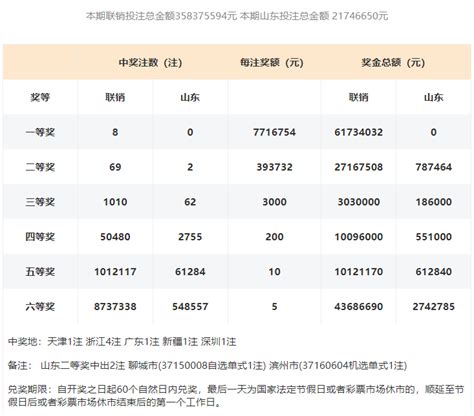 【开奖】双色球开8注771万元一等奖 筹集公益金129亿元 山东喜获2注二等奖奖金大奖滨州