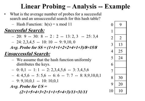 Solved M[زر = Linear Probing - Analysis -- Example What is | Chegg.com