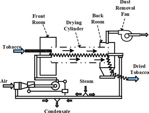 Schematic Diagram Of A Drum Dryer Download Scientific Diagram