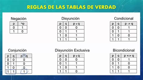 ¿qué Son Las Tablas De Verdad Platzi