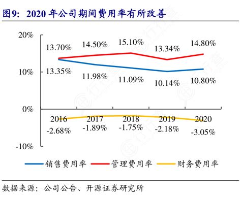 咨询下各位大神2020年公司期间费用率有所改善确切的情况行行查行业研究数据库