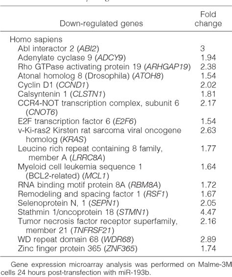 Table From Tumorigenesis And Neoplastic Progression Microrna B