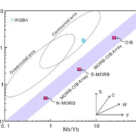 Nb Yb Vs Th Yb Diagram Pearce 2008 Of The Wuga Co Basaltic