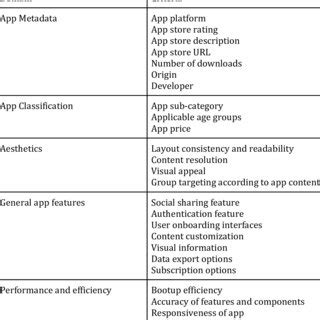 Extended foot measurement app rating domains and criteria. | Download ...