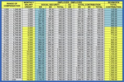 SSS Releases New Contribution Table Effective April 2019 RachFeed