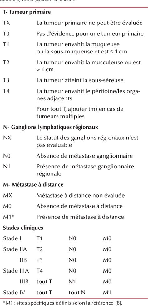 Table I From Une Classification TNM Pour Les Tumeurs Endocrines