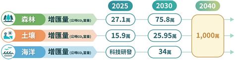 擁抱低碳世 國發會公布淨零中期戰略 2030年減碳目標24