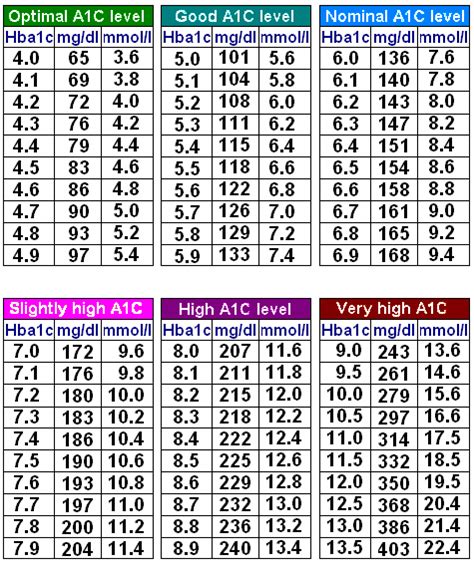 estimated average glucose chart healthy life