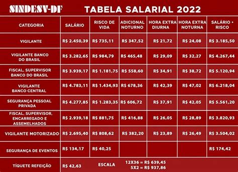 Quanto Ganha um Vigilante veja os salários da área em 2023