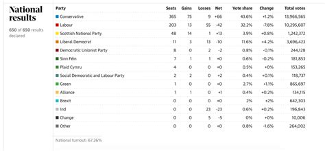 Analysis Of 2019 Election Result