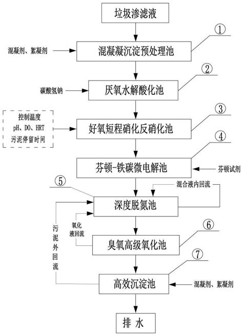 一种非膜组合式高级氧化垃圾渗滤液处理系统的制作方法