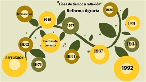 Linea Del Tiempo Reforma Agraria By Maria Isabel Vega On Prezi