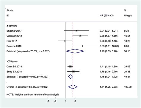 Subgroup Meta Analysis Of The Association Between Sarcopenia And