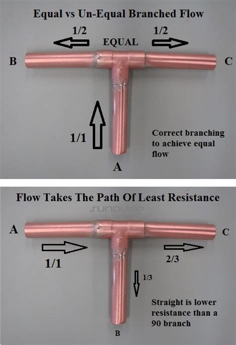 Equal Vs Unequal Flow Branching Sunpump