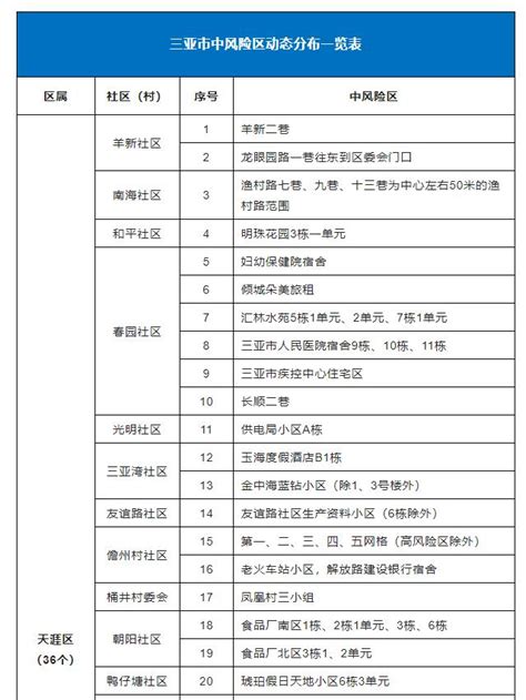 三亚高风险区调整为69个、中风险区调整为72个 新闻中心 南海网