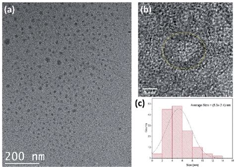 A Tem And B Hrtem Image Of Carbon Quantum Dots C The Size