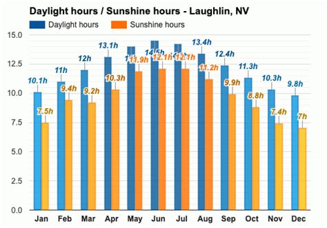 Laughlin, NV - Climate & Monthly weather forecast