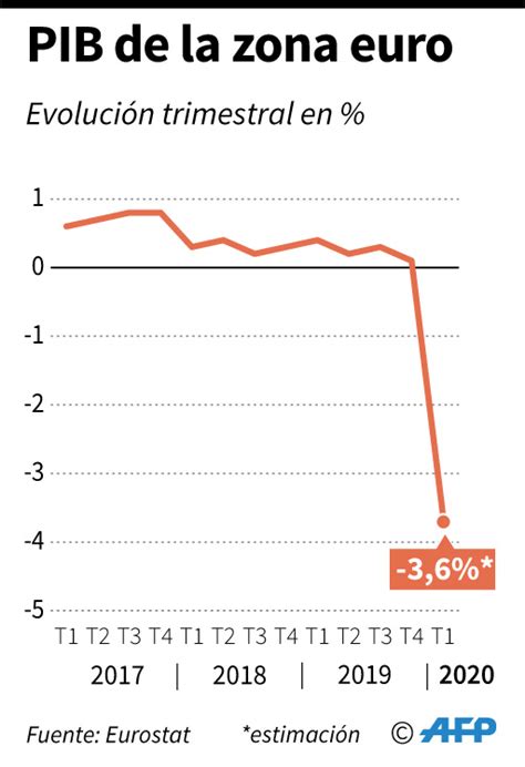 El Pib De La Eurozona Se Contrae Un 3 6 En El Primer Trimestre La Razón