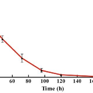 Mean Plasma Concentration Time Profile After The Oral Administration Of