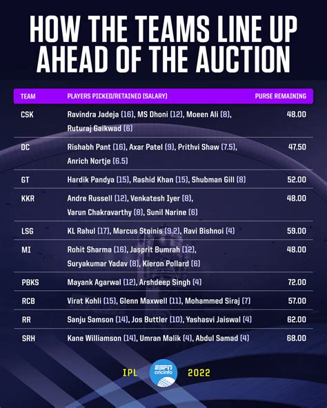 IPL 2022 auction: How the teams line up | ESPNcricinfo.com