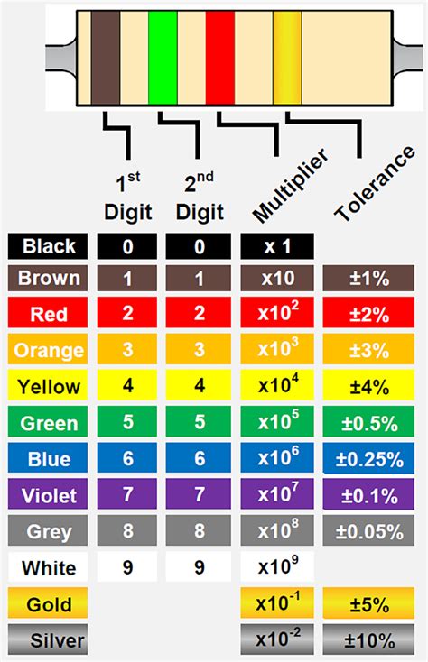 Códigos De Cores De Resistores Orientações Sobre As Cores Das Faixas Te Connectivity