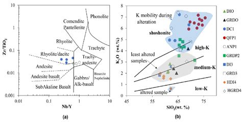 A Zr Tio Versus Nb Y Diagram Derived For Volcanic Rocks Of